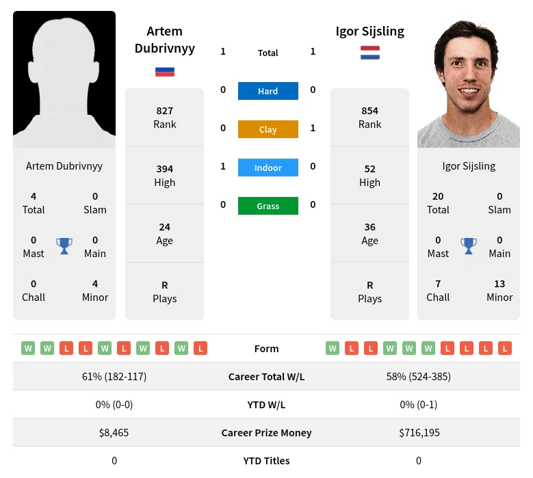 Sijsling Dubrivnyy H2h Summary Stats 19th April 2024