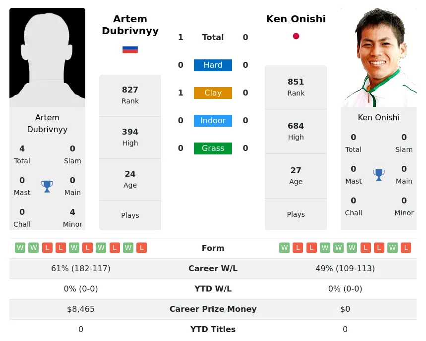 Dubrivnyy Onishi H2h Summary Stats 29th March 2024