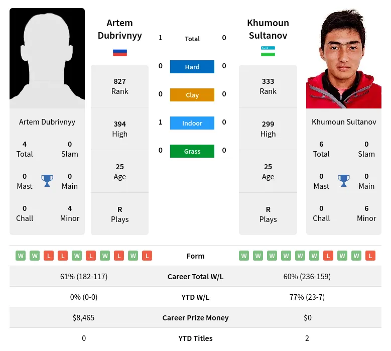Sultanov Dubrivnyy H2h Summary Stats 20th April 2024