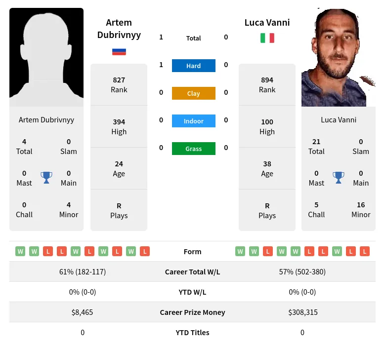 Vanni Dubrivnyy H2h Summary Stats 19th April 2024