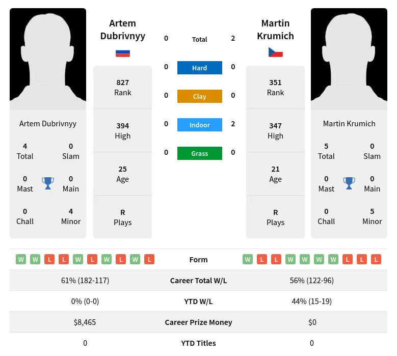 Dubrivnyy Krumich H2h Summary Stats 19th April 2024