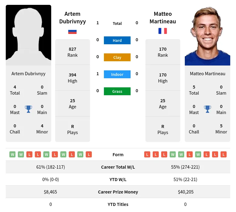 Martineau Dubrivnyy H2h Summary Stats 29th March 2024