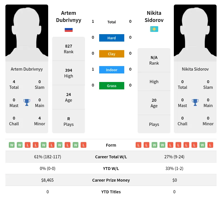 Dubrivnyy Sidorov H2h Summary Stats 19th April 2024