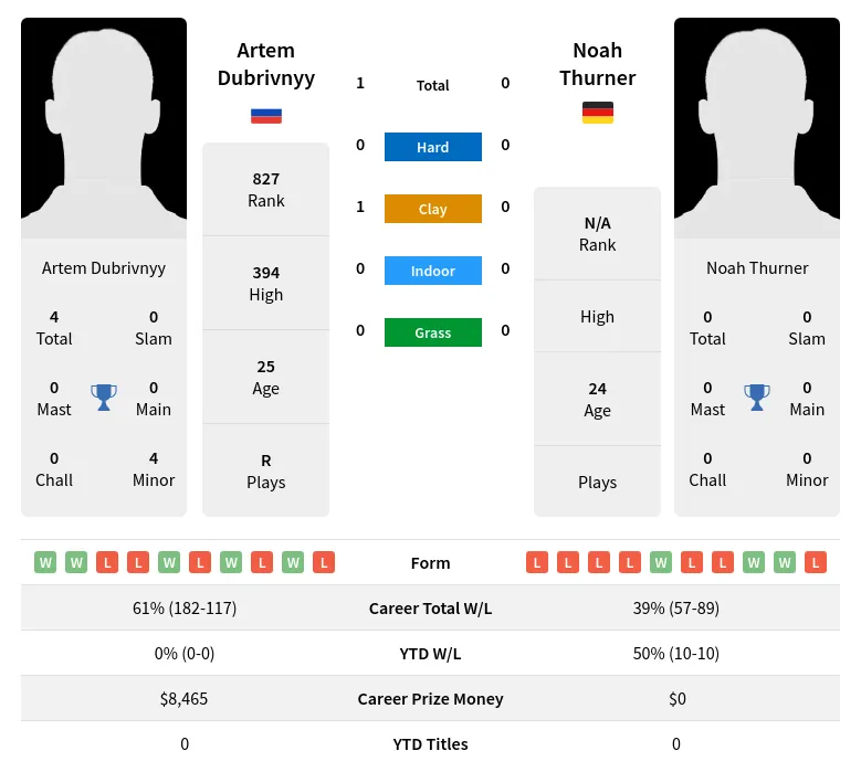 Dubrivnyy Thurner H2h Summary Stats 24th April 2024