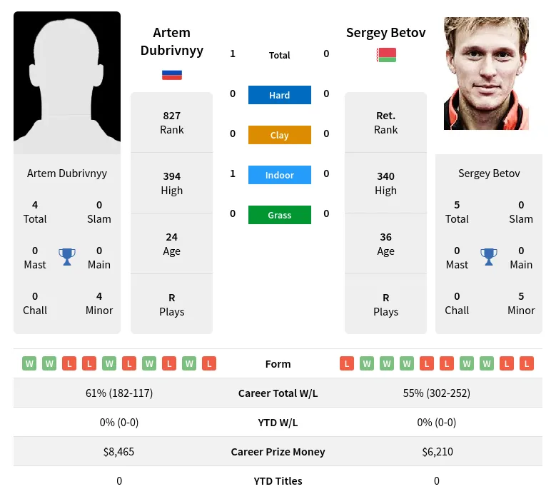 Dubrivnyy Betov H2h Summary Stats 25th June 2024