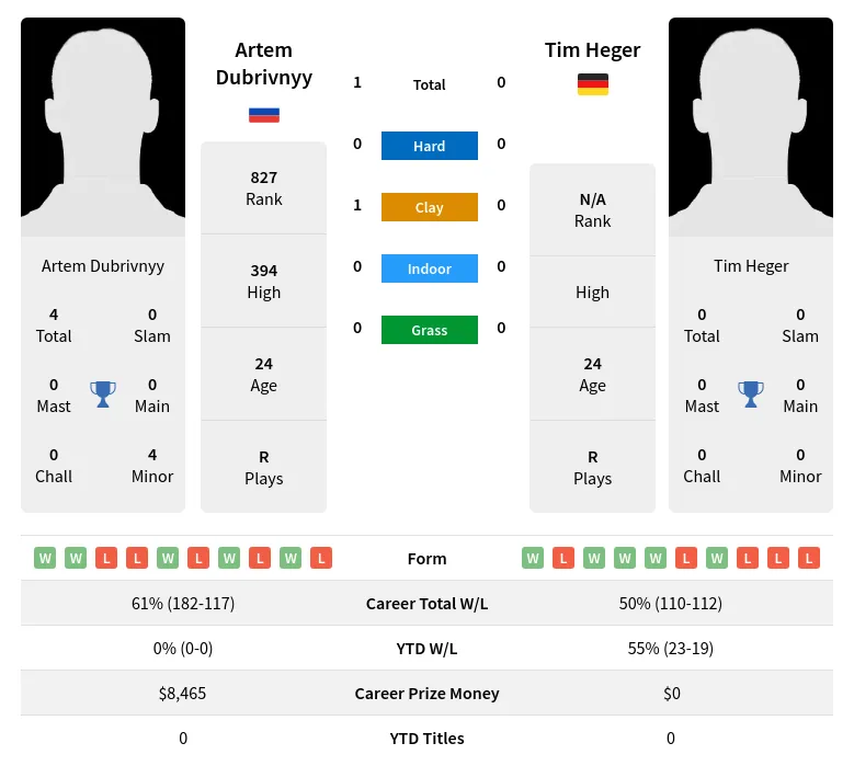 Dubrivnyy Heger H2h Summary Stats 29th March 2024