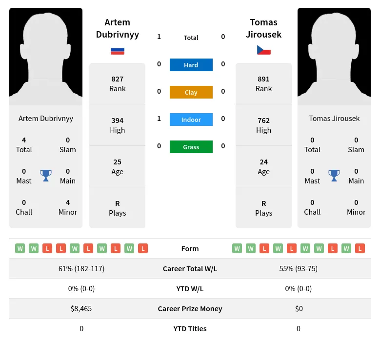 Dubrivnyy Jirousek H2h Summary Stats 24th April 2024