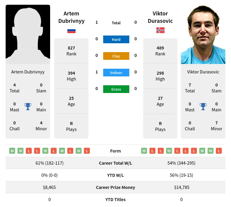 Durasovic Dubrivnyy H2h Summary Stats 23rd April 2024
