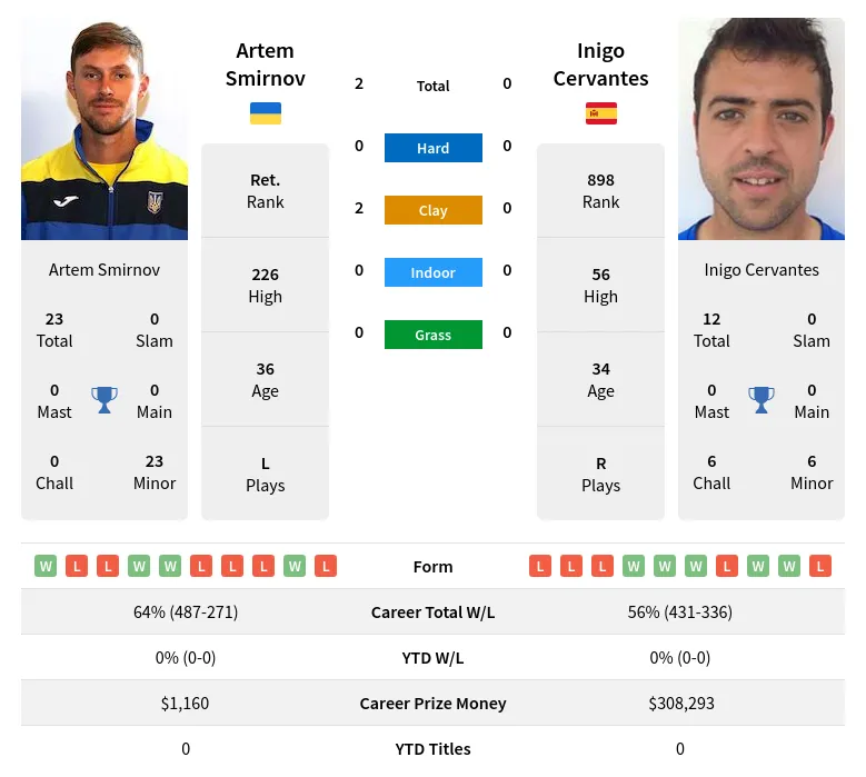 Smirnov Cervantes H2h Summary Stats 23rd April 2024