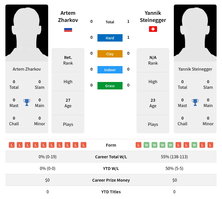 Steinegger Zharkov H2h Summary Stats 19th April 2024