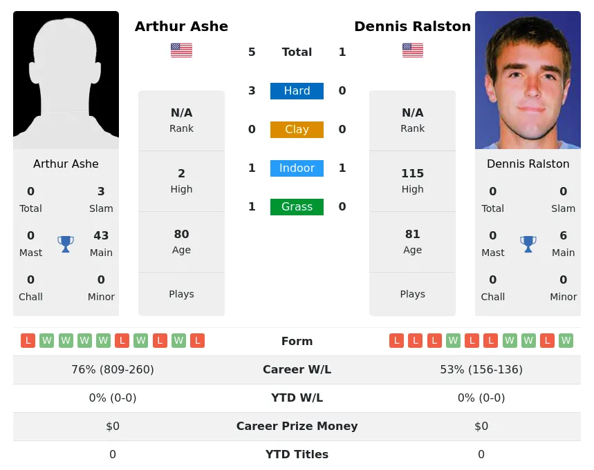 Ashe Ralston H2h Summary Stats 5th July 2024