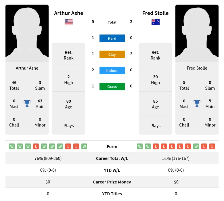 Ashe Stolle H2h Summary Stats 4th July 2024