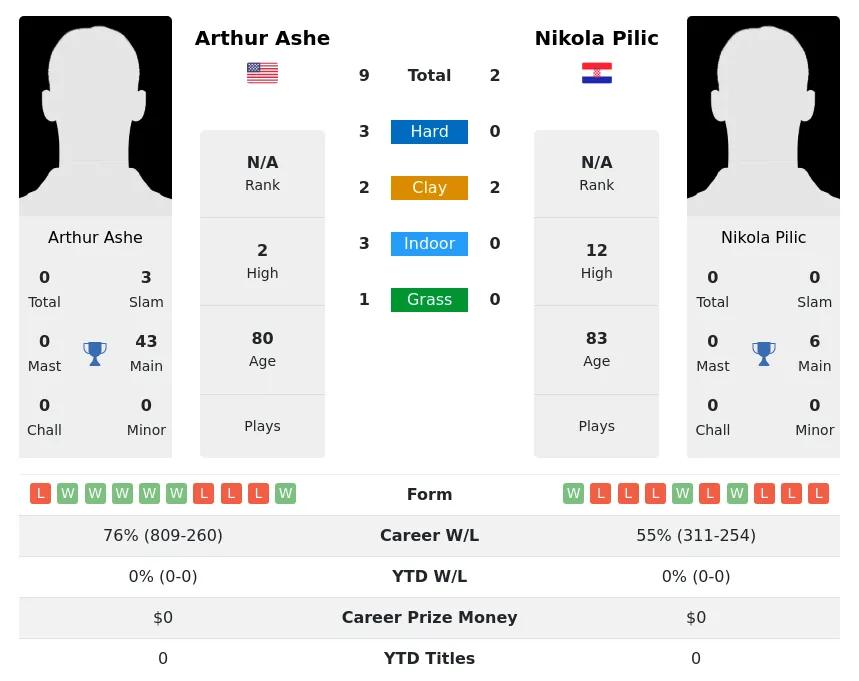 Ashe Pilic H2h Summary Stats 2nd July 2024