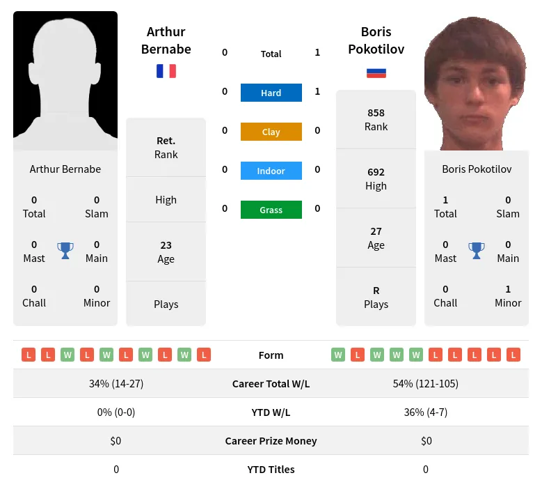 Bernabe Pokotilov H2h Summary Stats 19th April 2024