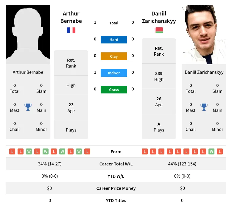 Bernabe Zarichanskyy H2h Summary Stats 19th April 2024