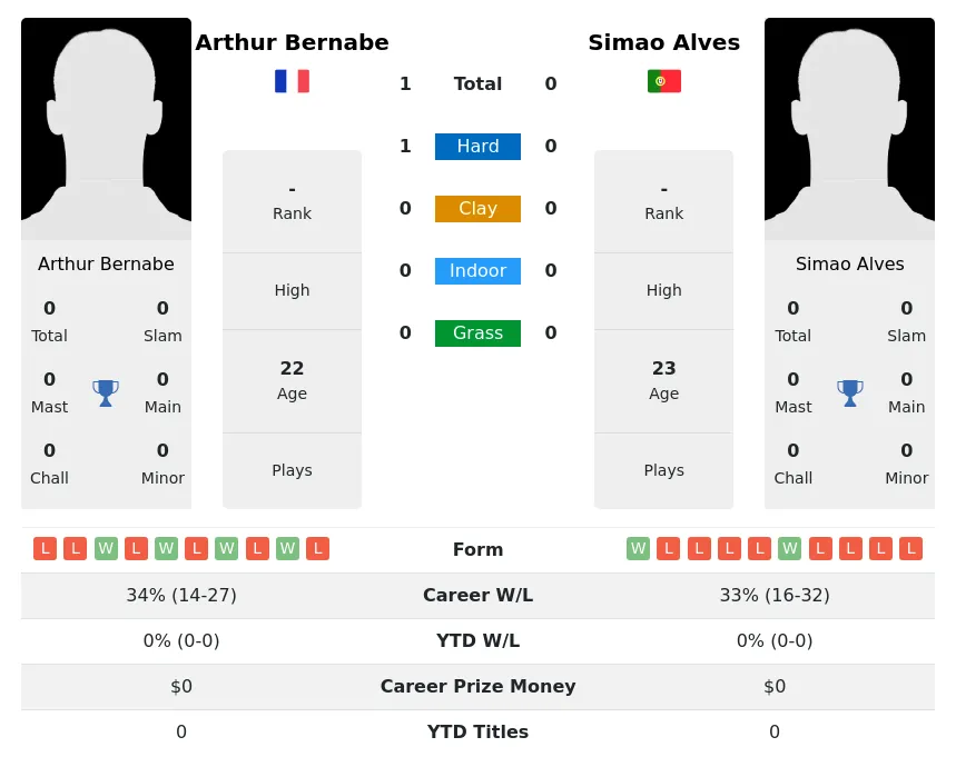 Alves Bernabe H2h Summary Stats 19th April 2024