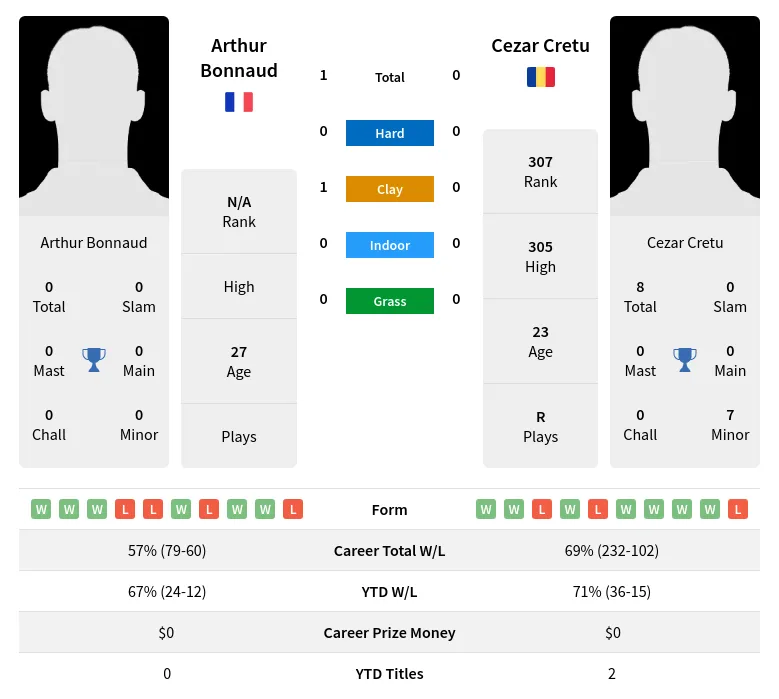 Bonnaud Cretu H2h Summary Stats 1st July 2024