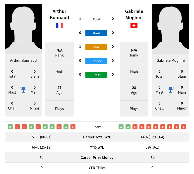 Moghini Bonnaud H2h Summary Stats 18th April 2024