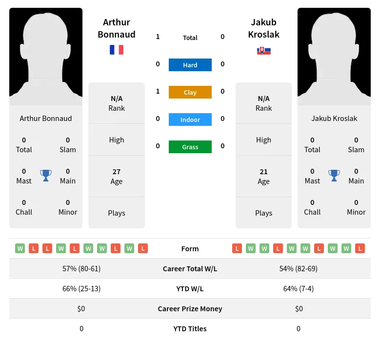 Bonnaud Kroslak H2h Summary Stats 3rd July 2024