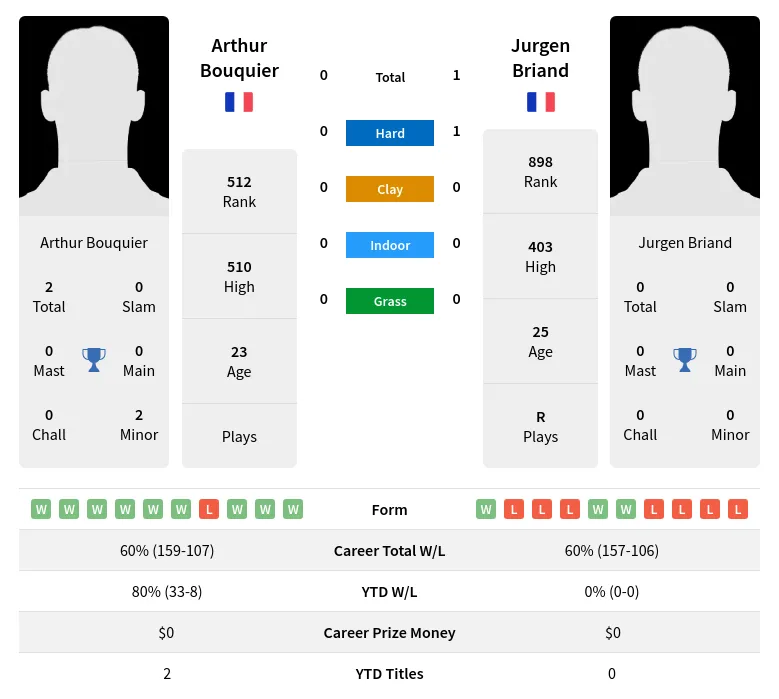 Briand Bouquier H2h Summary Stats 4th May 2024