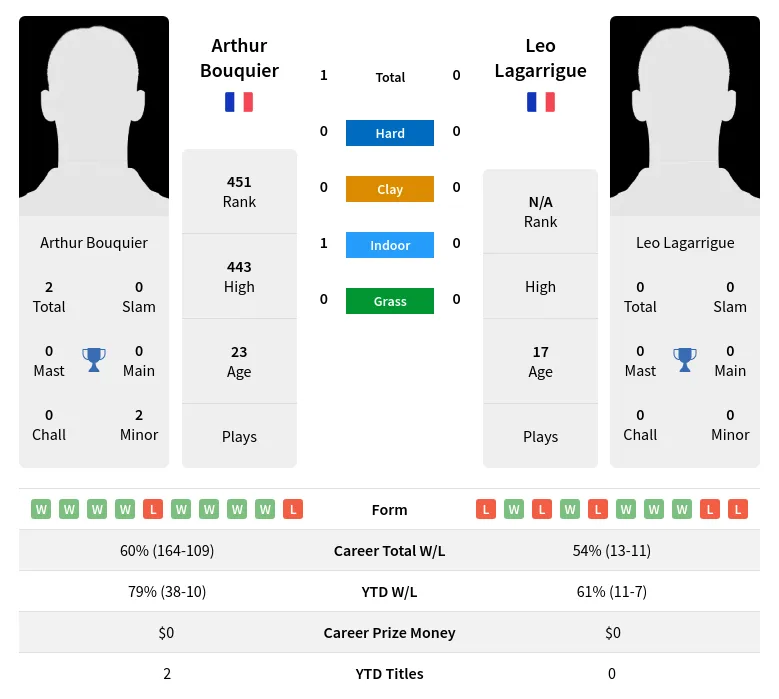 Bouquier Lagarrigue H2h Summary Stats 1st July 2024