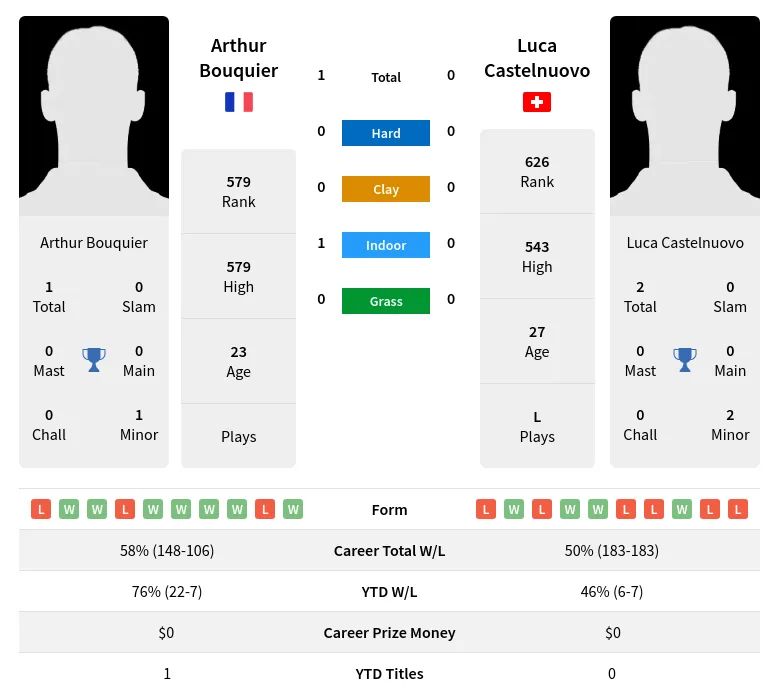 Bouquier Castelnuovo H2h Summary Stats 16th April 2024