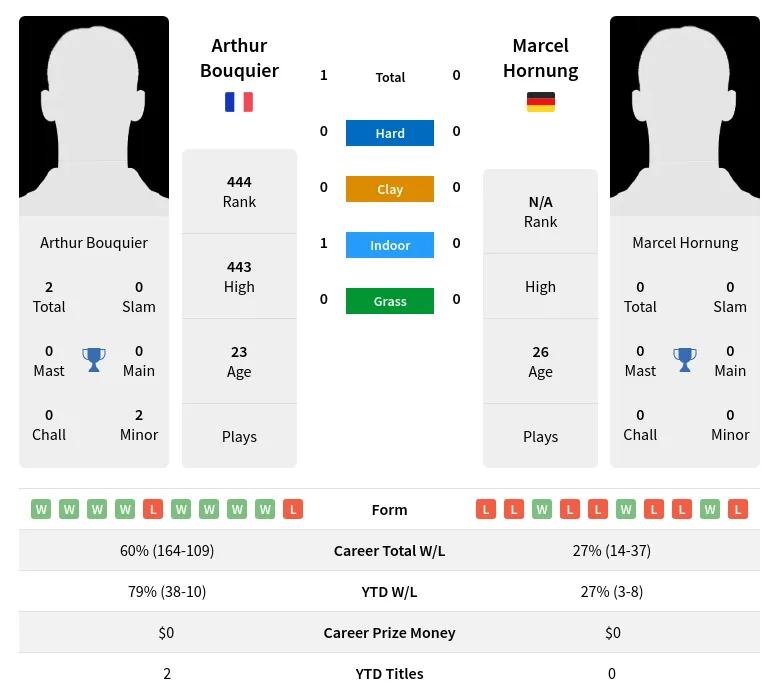 Hornung Bouquier H2h Summary Stats 24th April 2024