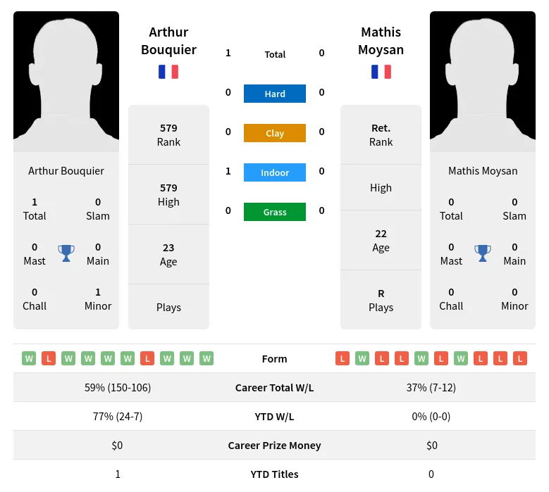 Bouquier Moysan H2h Summary Stats 19th April 2024