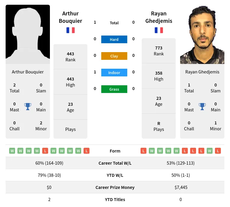 Bouquier Ghedjemis H2h Summary Stats 28th June 2024