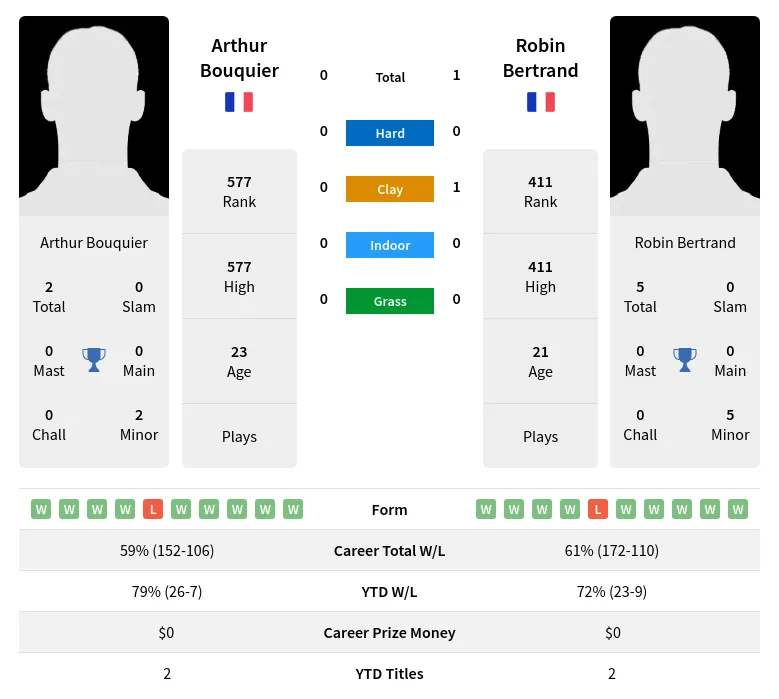 Bertrand Bouquier H2h Summary Stats 24th April 2024