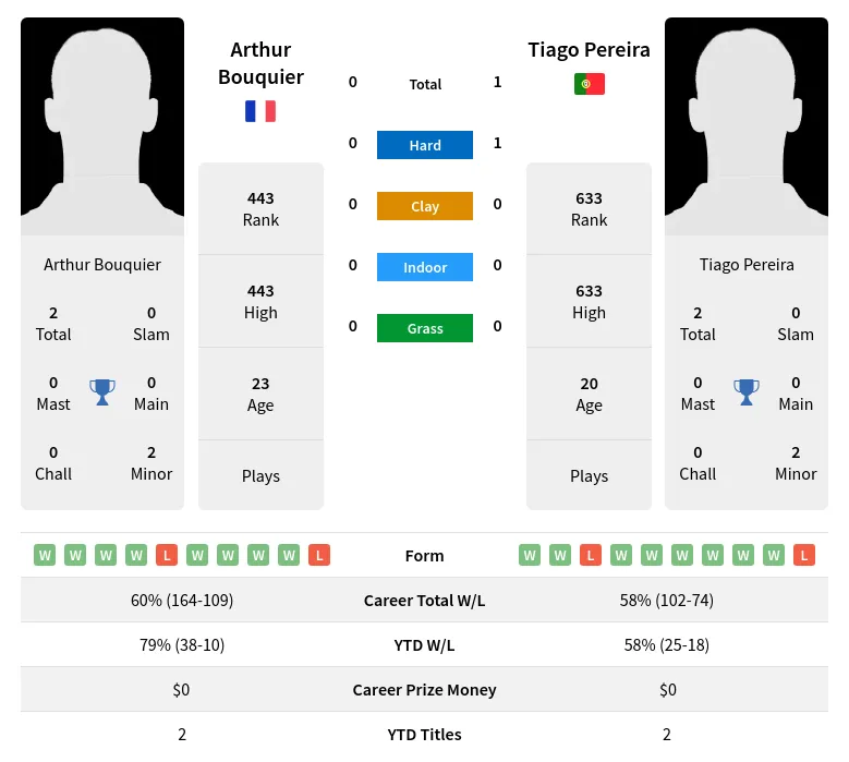 Pereira Bouquier H2h Summary Stats 20th June 2024