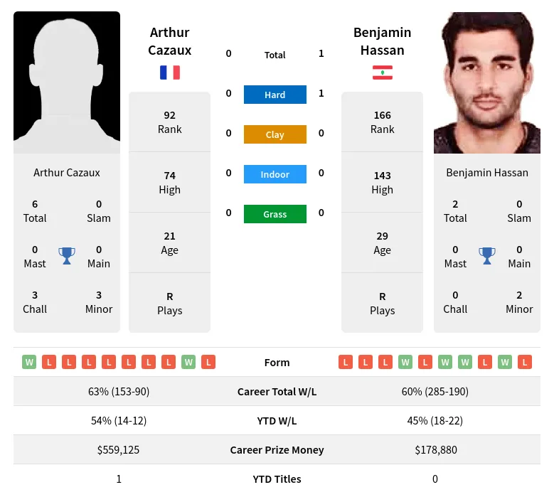 Hassan Cazaux H2h Summary Stats 1st July 2024