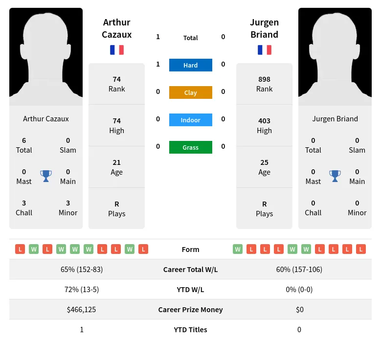 Briand Cazaux H2h Summary Stats 18th April 2024