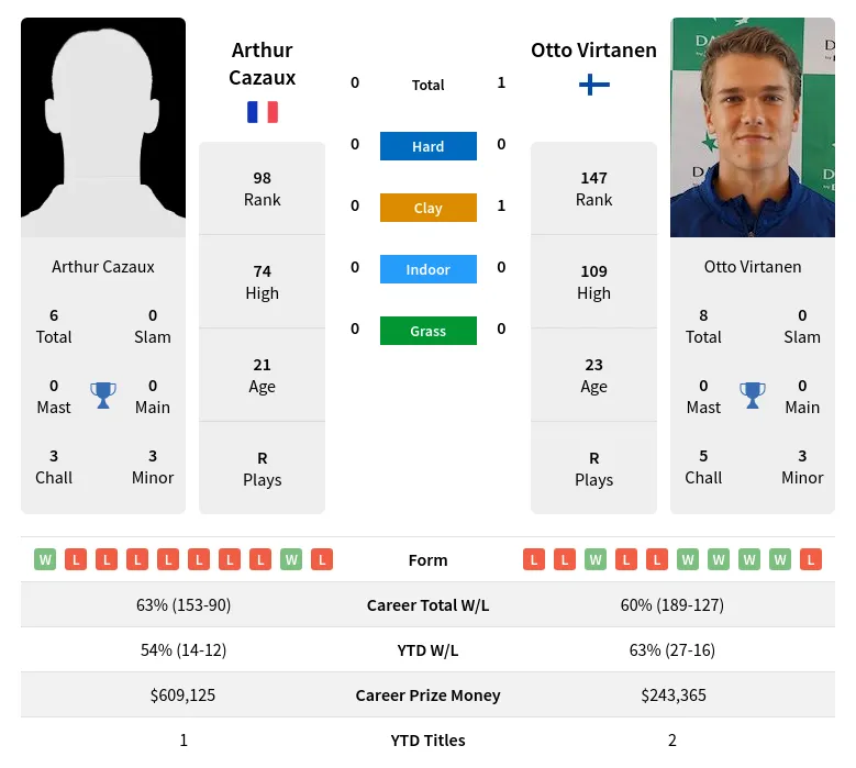 Cazaux Virtanen H2h Summary Stats 4th May 2024