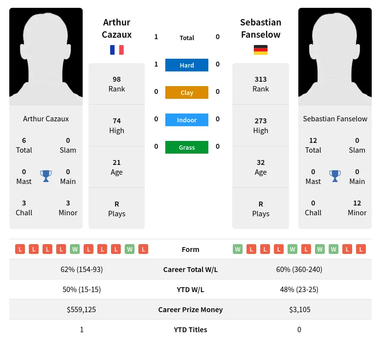 Cazaux Fanselow H2h Summary Stats 19th April 2024