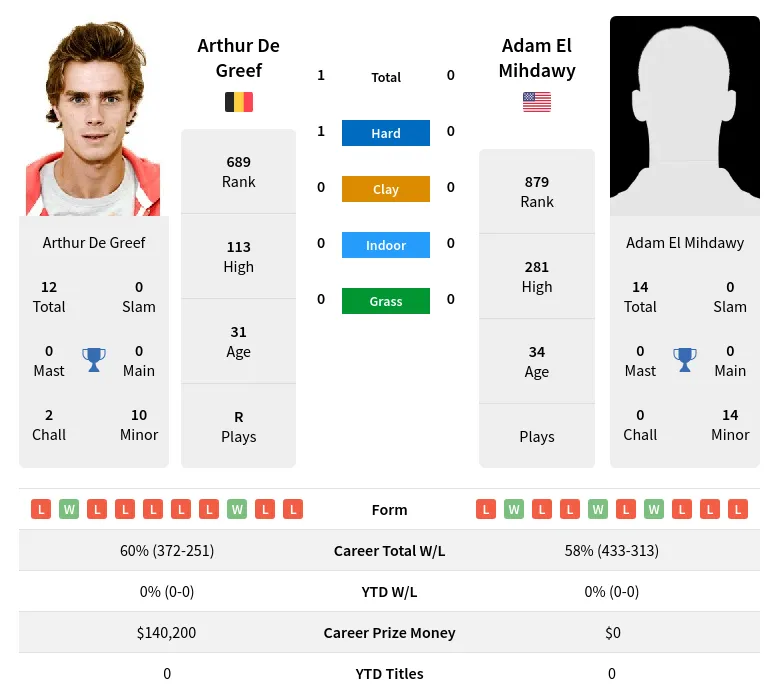 Mihdawy Greef H2h Summary Stats 19th April 2024