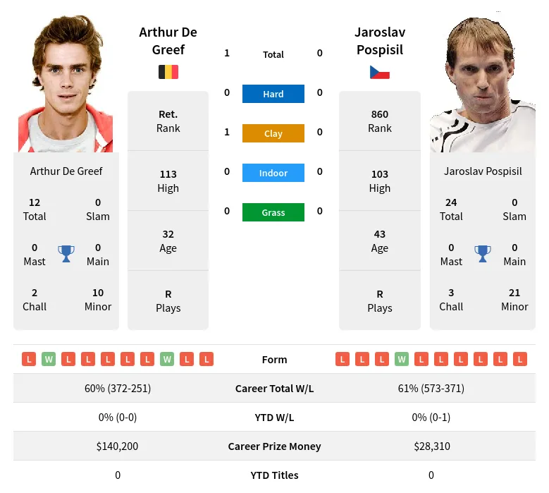 Pospisil Greef H2h Summary Stats 19th April 2024