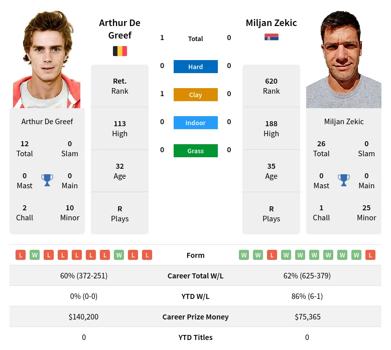 Greef Zekic H2h Summary Stats 17th April 2024