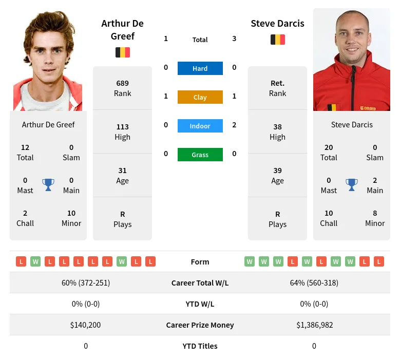 Darcis Greef H2h Summary Stats 19th April 2024