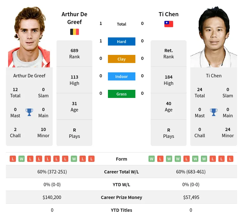 Greef Chen H2h Summary Stats 23rd April 2024