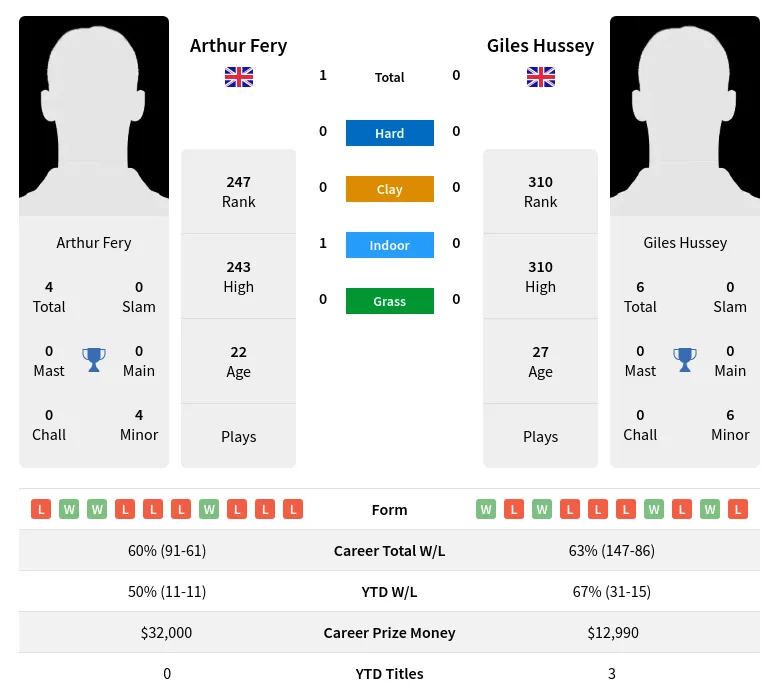Fery Hussey H2h Summary Stats 24th April 2024