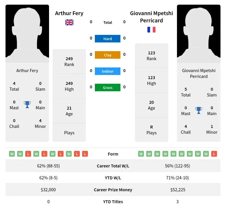 Perricard Fery H2h Summary Stats 20th April 2024