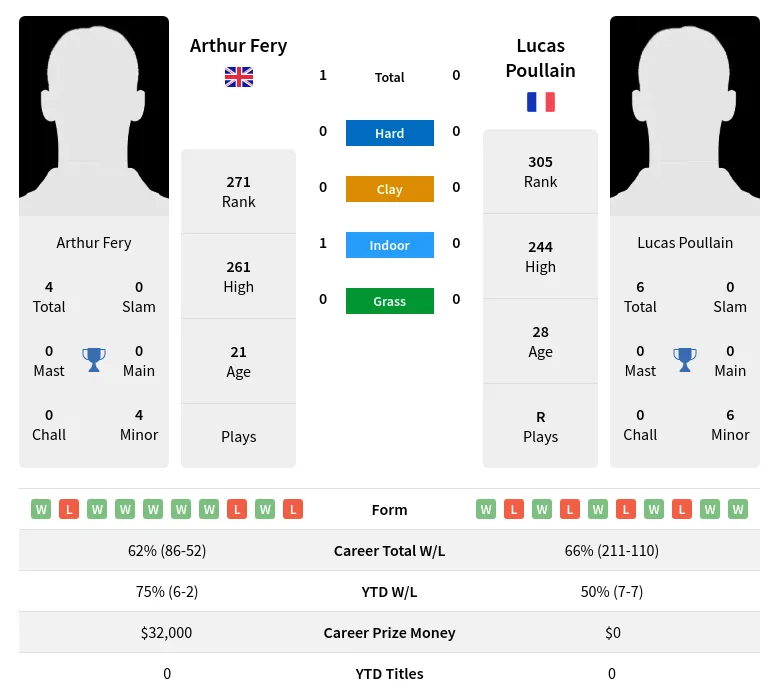 Fery Poullain H2h Summary Stats 28th March 2024