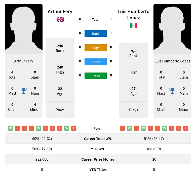 Lopez Fery H2h Summary Stats 20th April 2024