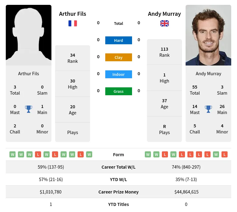 Fils Murray H2h Summary Stats 3rd July 2024