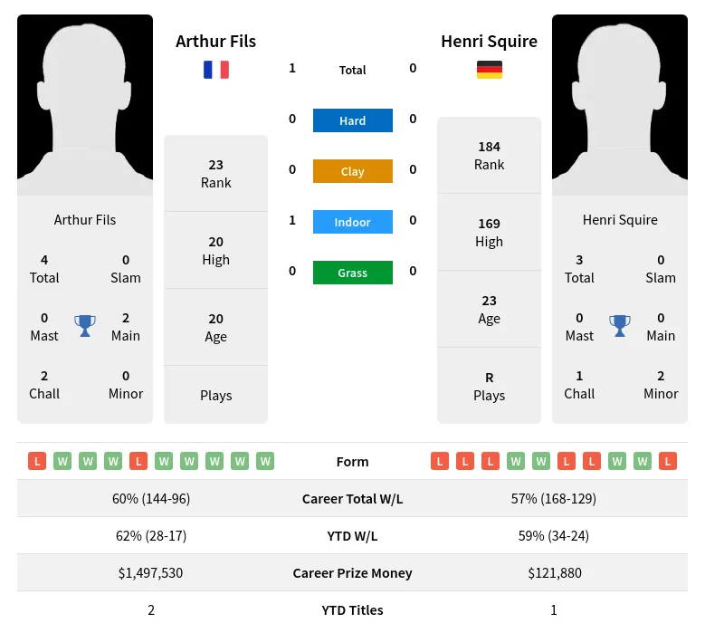 Fils Squire H2h Summary Stats 17th April 2024