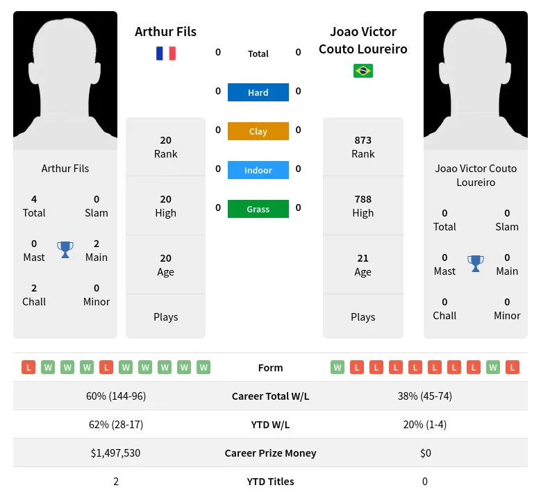 Fils Loureiro H2h Summary Stats 19th April 2024