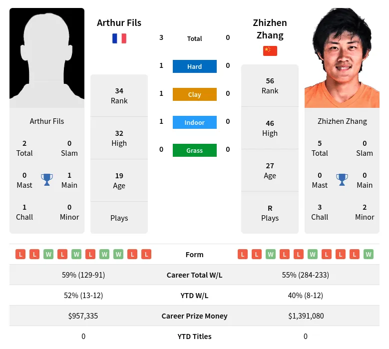 Fils Zhang H2h Summary Stats 28th March 2024