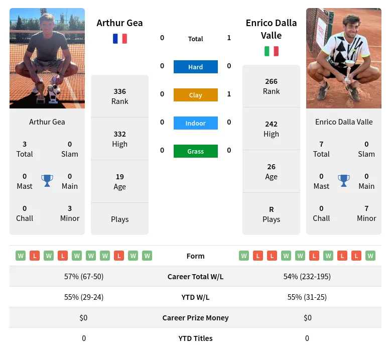 Arthur Gea vs Enrico Dalla Valle Prediction Head to Head Odds