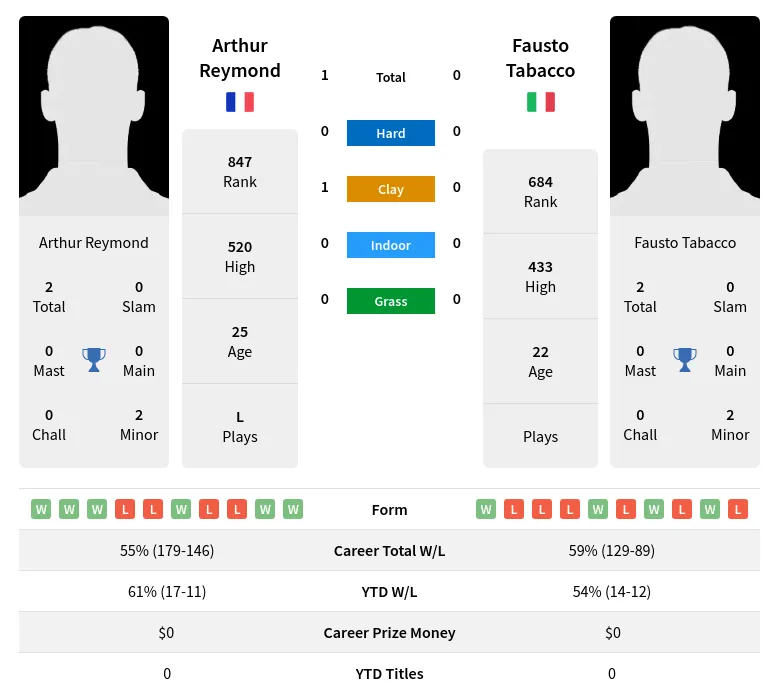 Reymond Tabacco H2h Summary Stats 19th April 2024